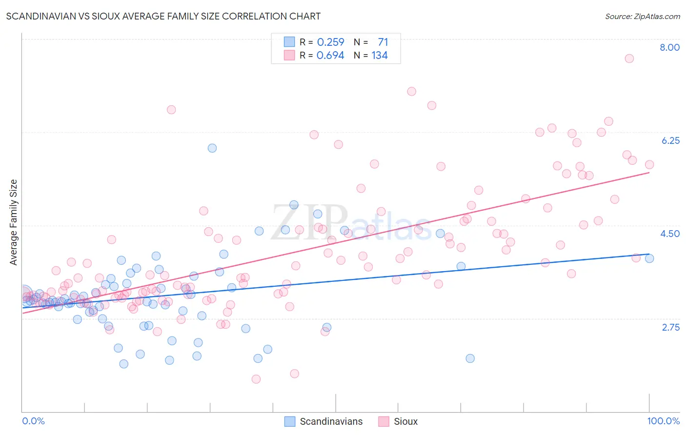 Scandinavian vs Sioux Average Family Size