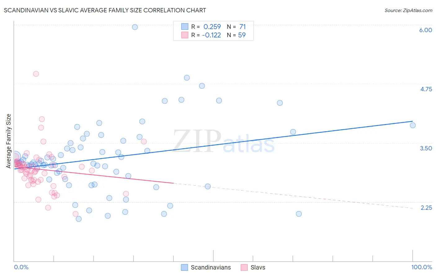 Scandinavian vs Slavic Average Family Size