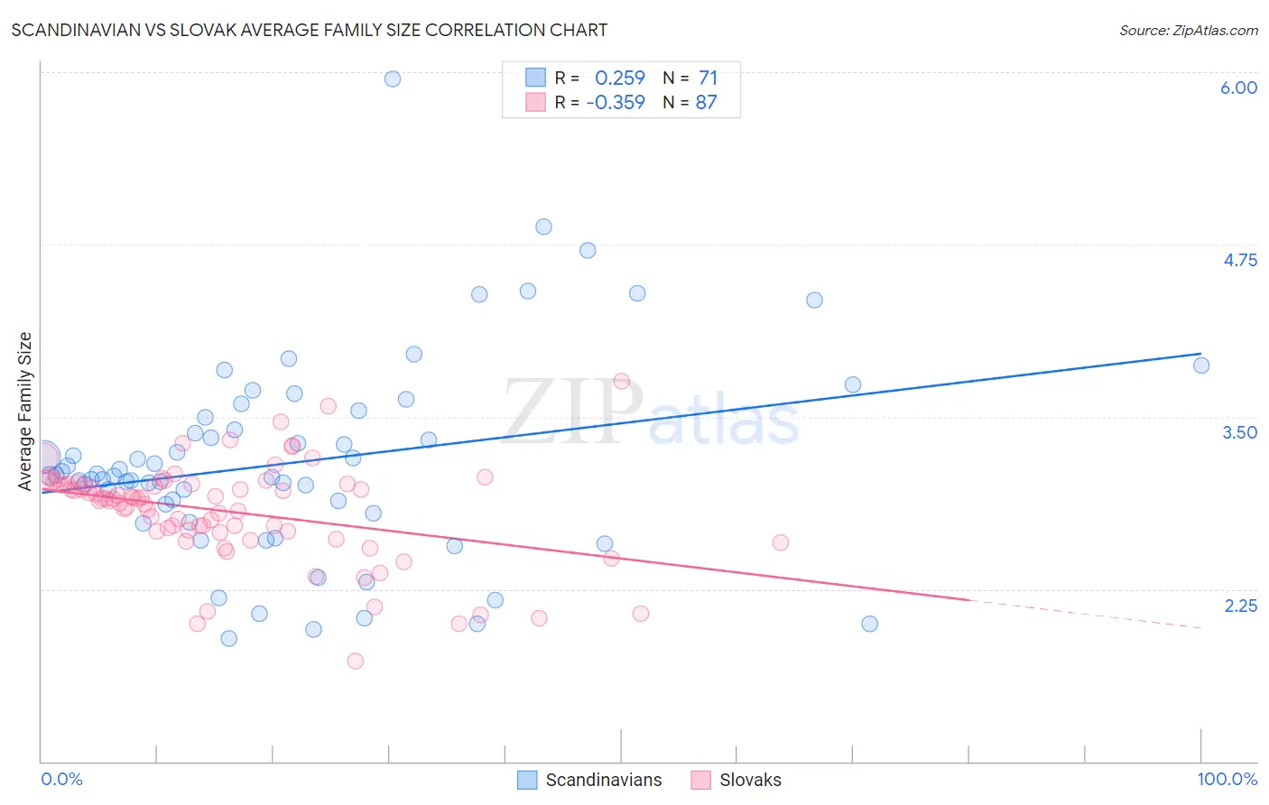 Scandinavian vs Slovak Average Family Size