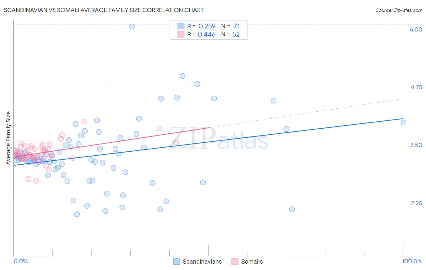 Scandinavian vs Somali Average Family Size