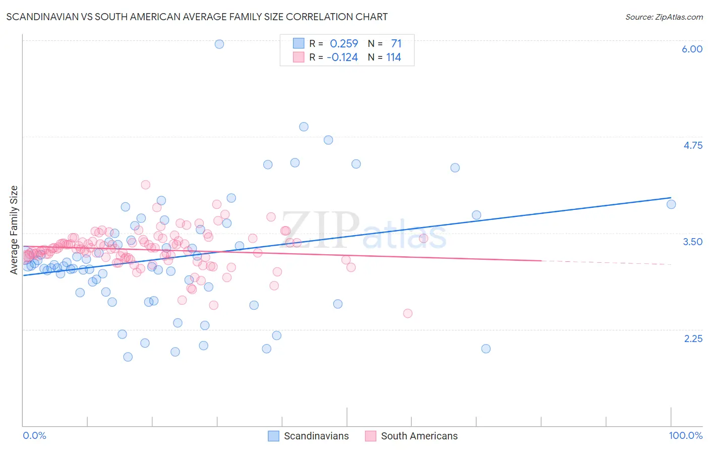 Scandinavian vs South American Average Family Size