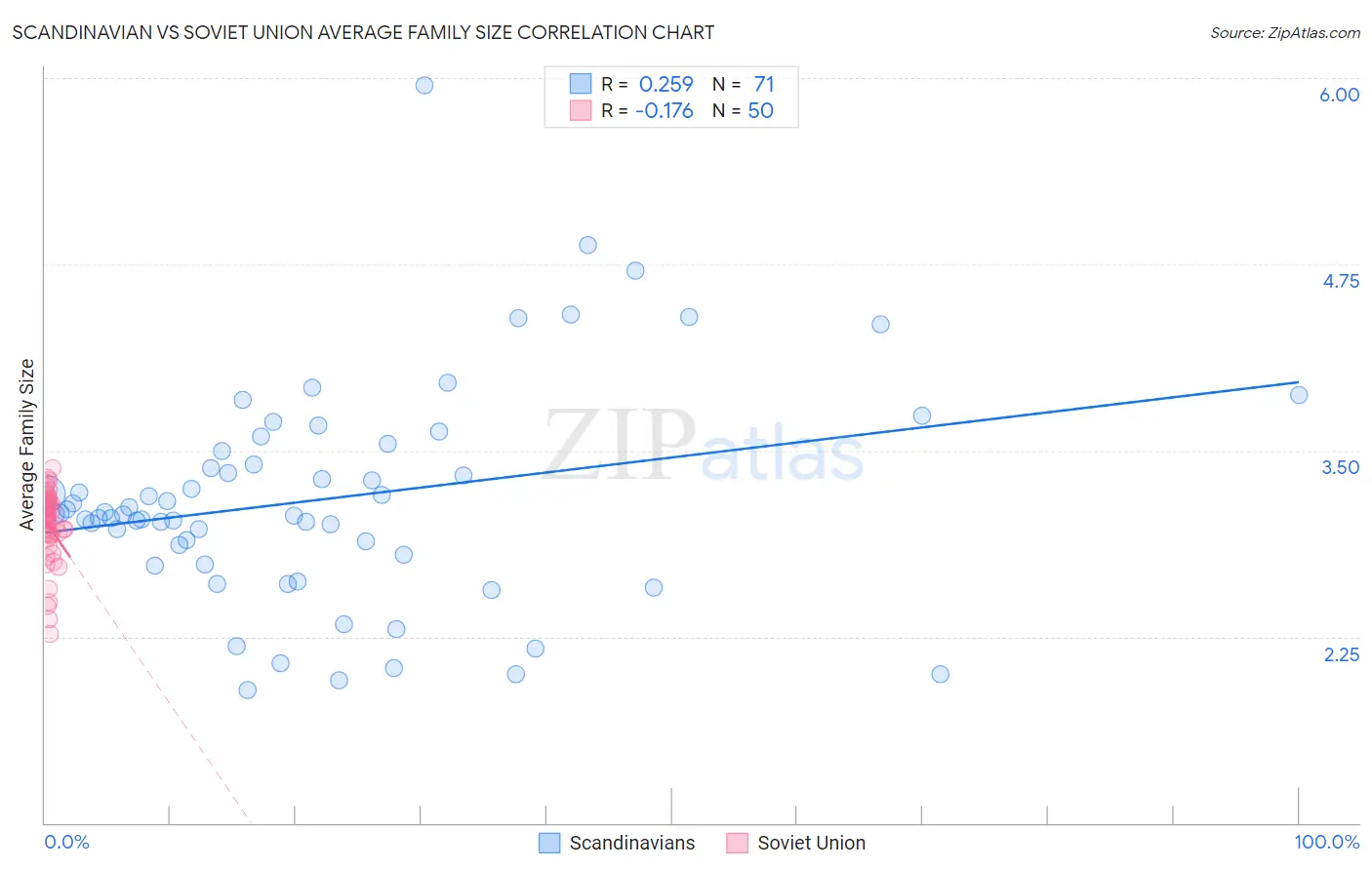 Scandinavian vs Soviet Union Average Family Size
