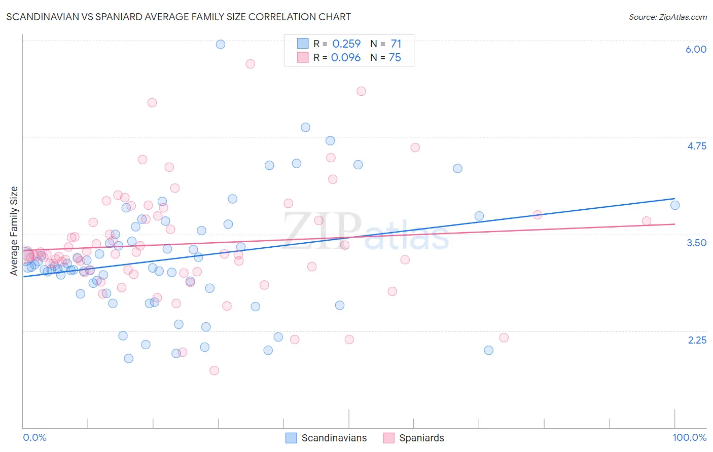 Scandinavian vs Spaniard Average Family Size