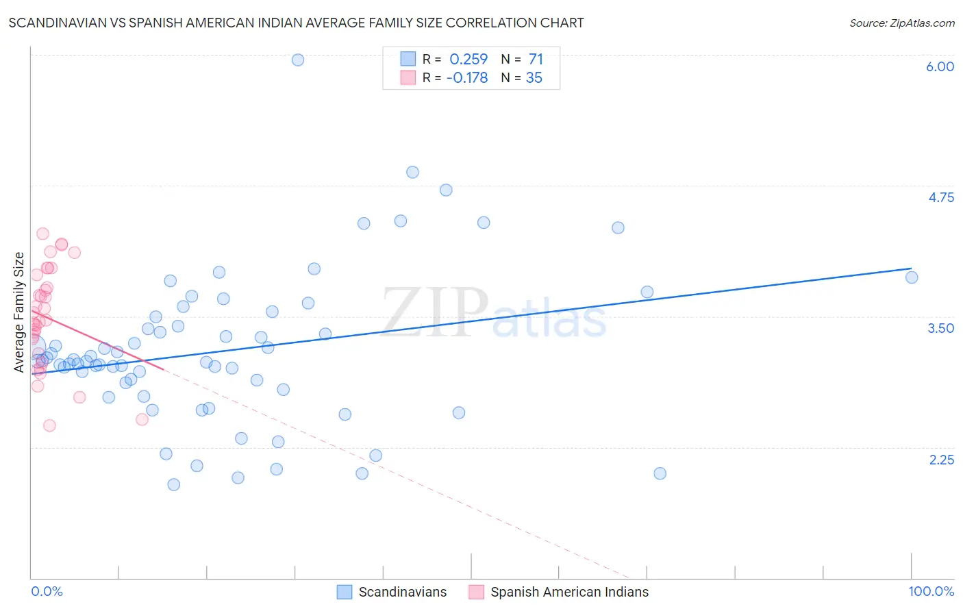 Scandinavian vs Spanish American Indian Average Family Size