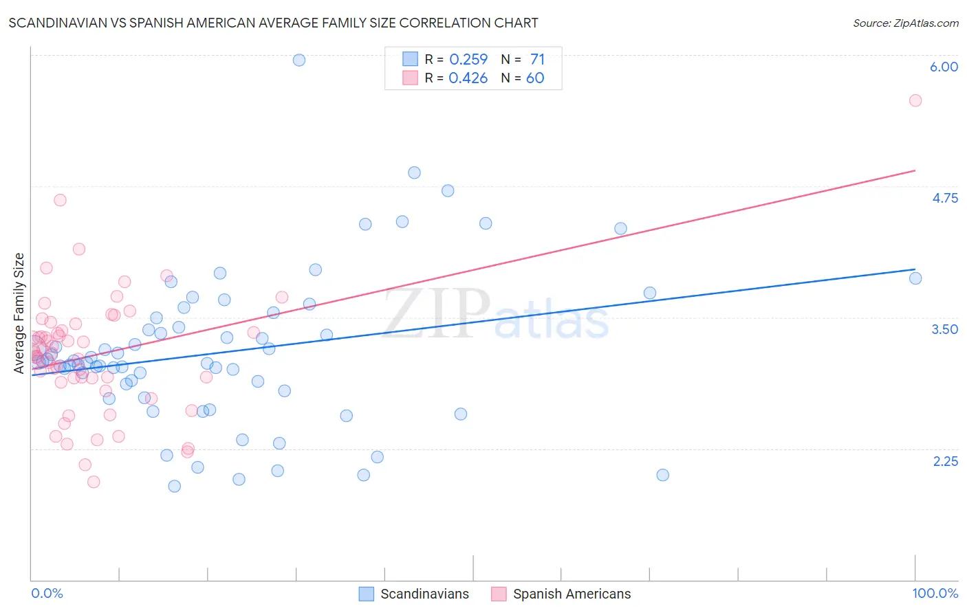 Scandinavian vs Spanish American Average Family Size
