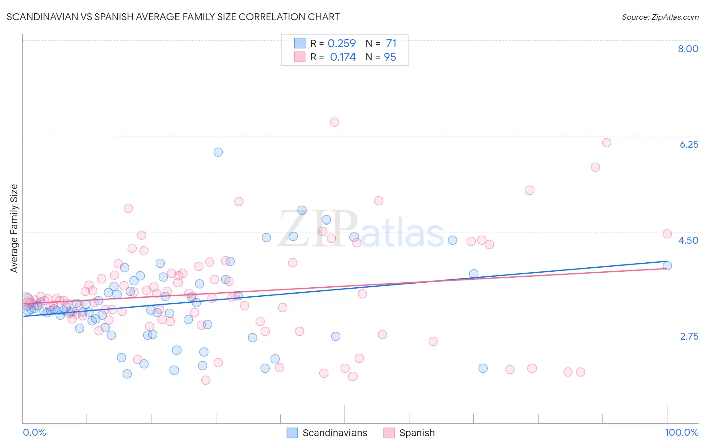 Scandinavian vs Spanish Average Family Size