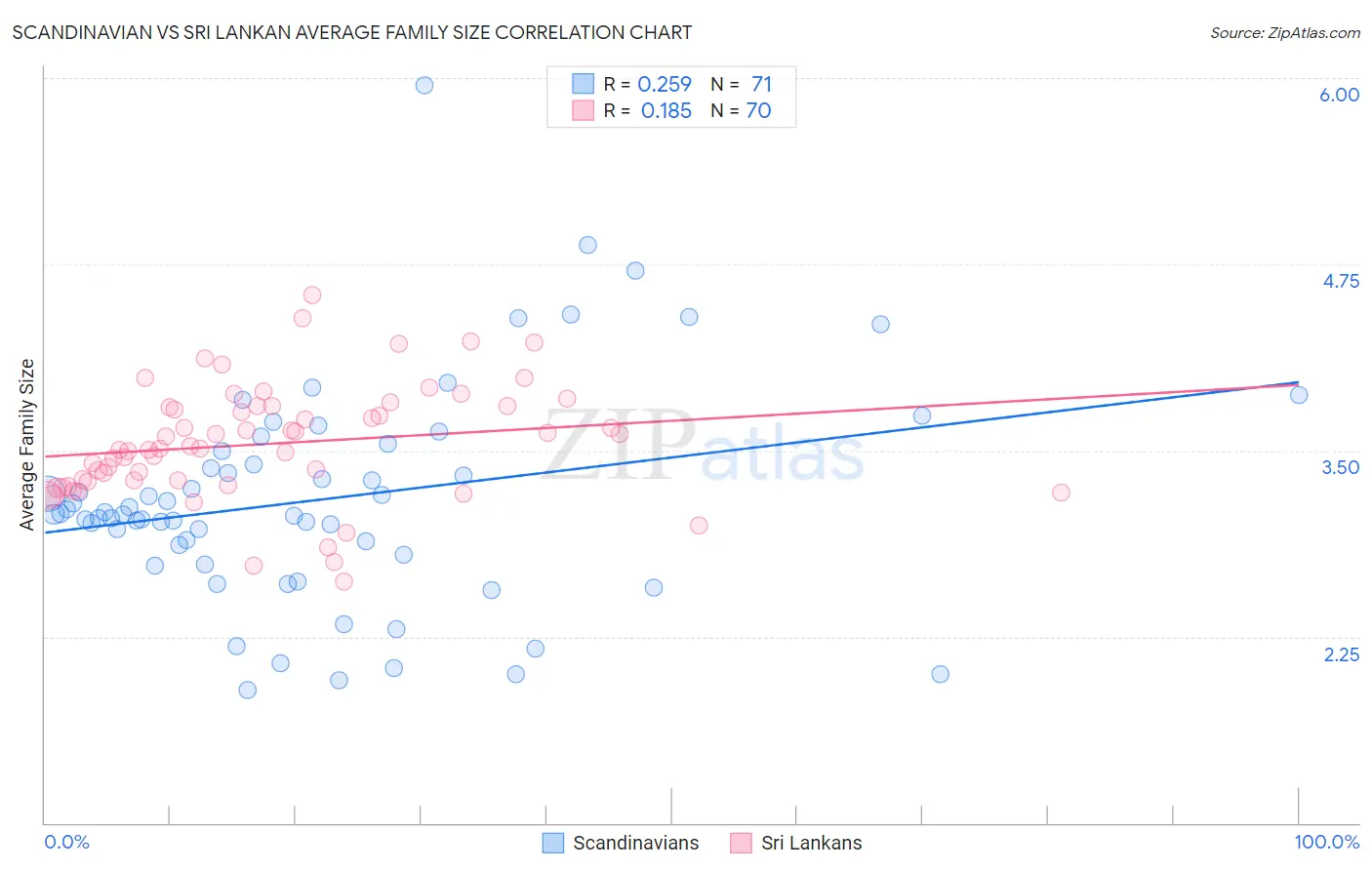 Scandinavian vs Sri Lankan Average Family Size