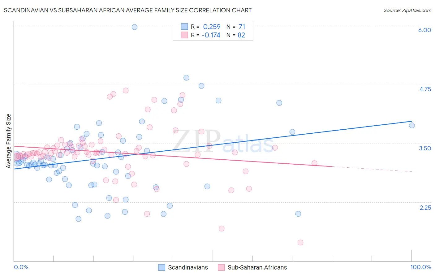 Scandinavian vs Subsaharan African Average Family Size