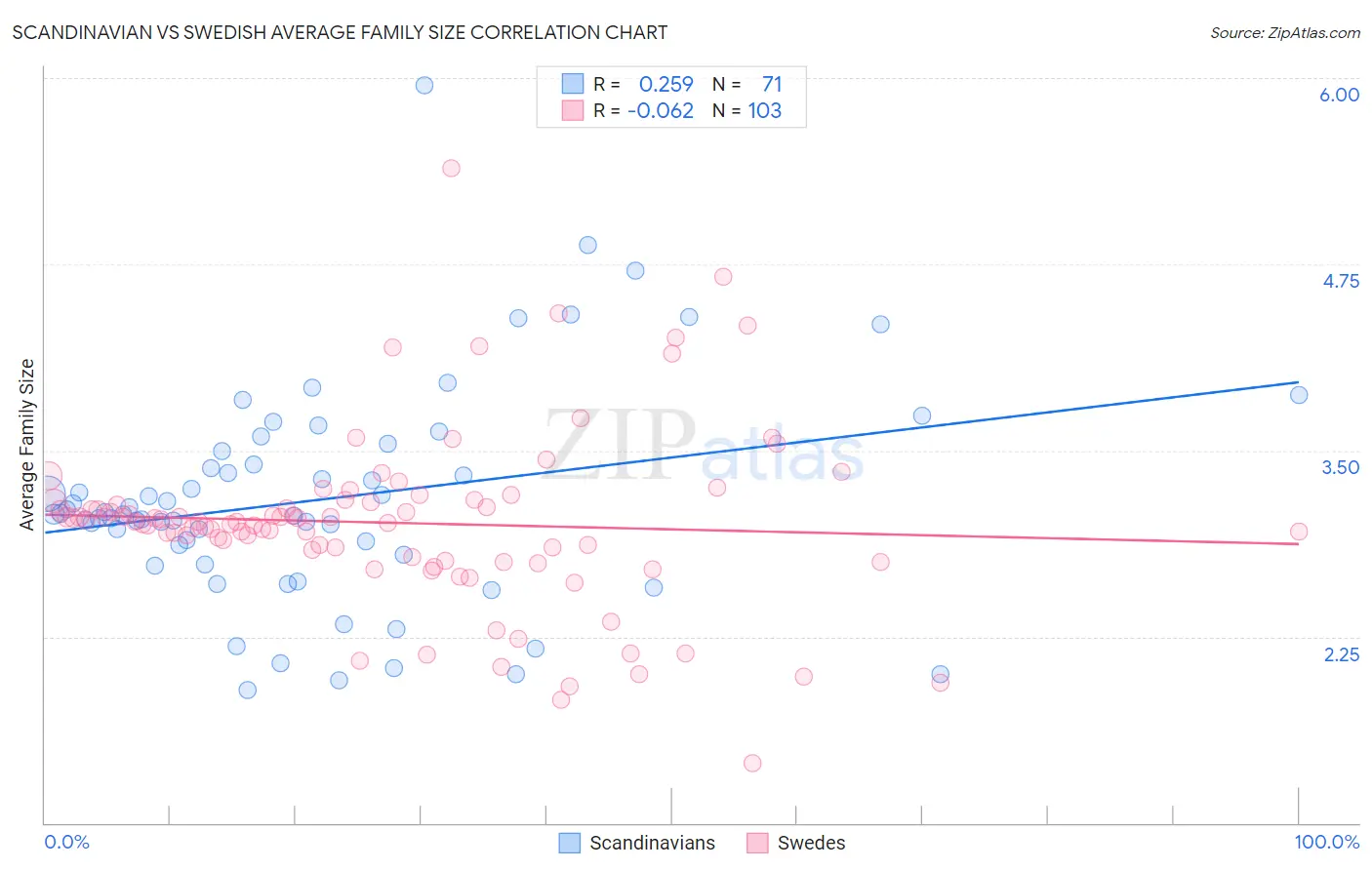 Scandinavian vs Swedish Average Family Size