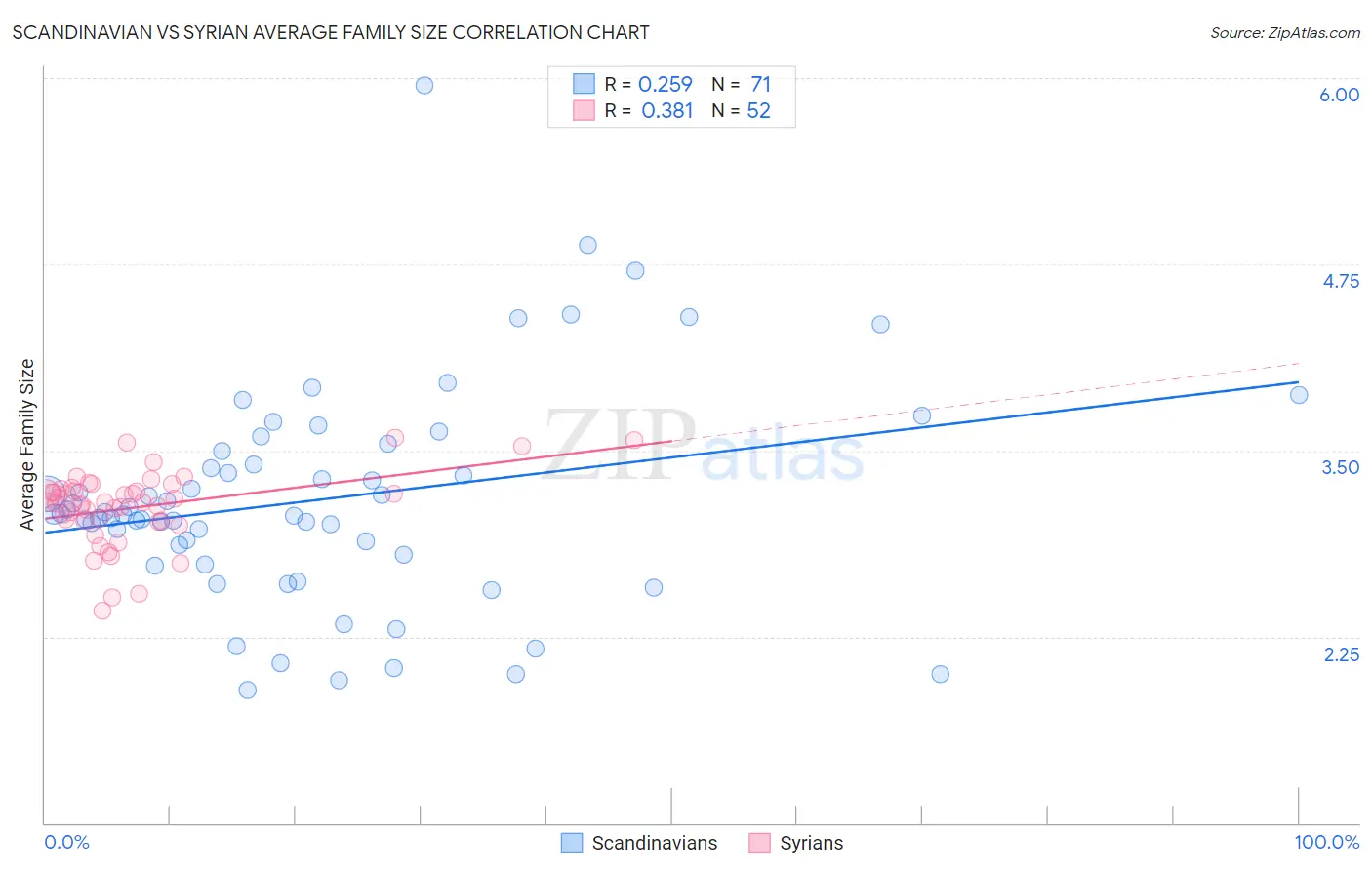 Scandinavian vs Syrian Average Family Size