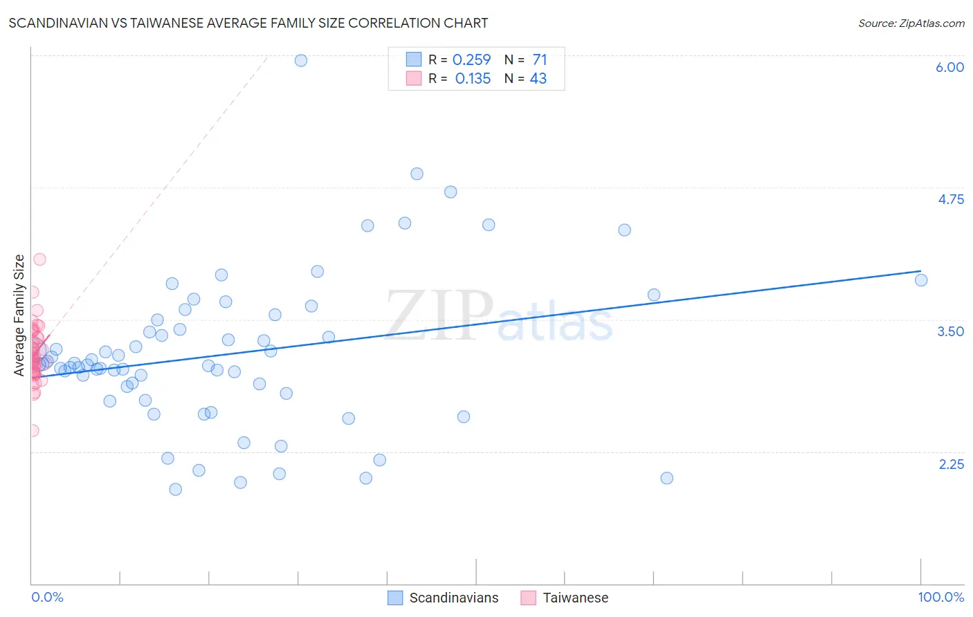 Scandinavian vs Taiwanese Average Family Size