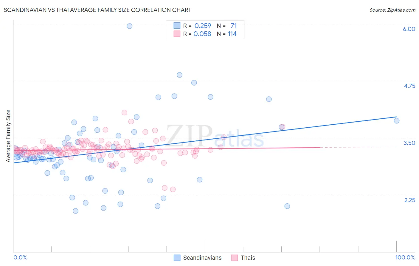 Scandinavian vs Thai Average Family Size