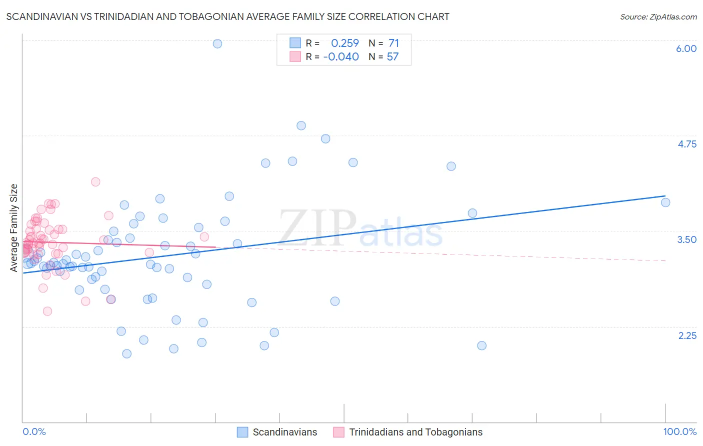 Scandinavian vs Trinidadian and Tobagonian Average Family Size