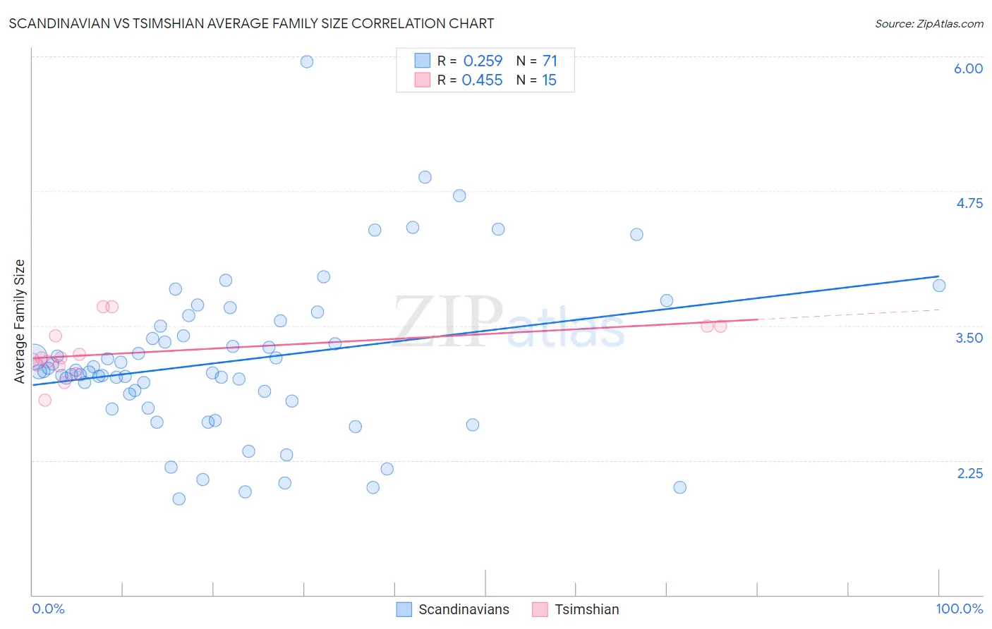 Scandinavian vs Tsimshian Average Family Size