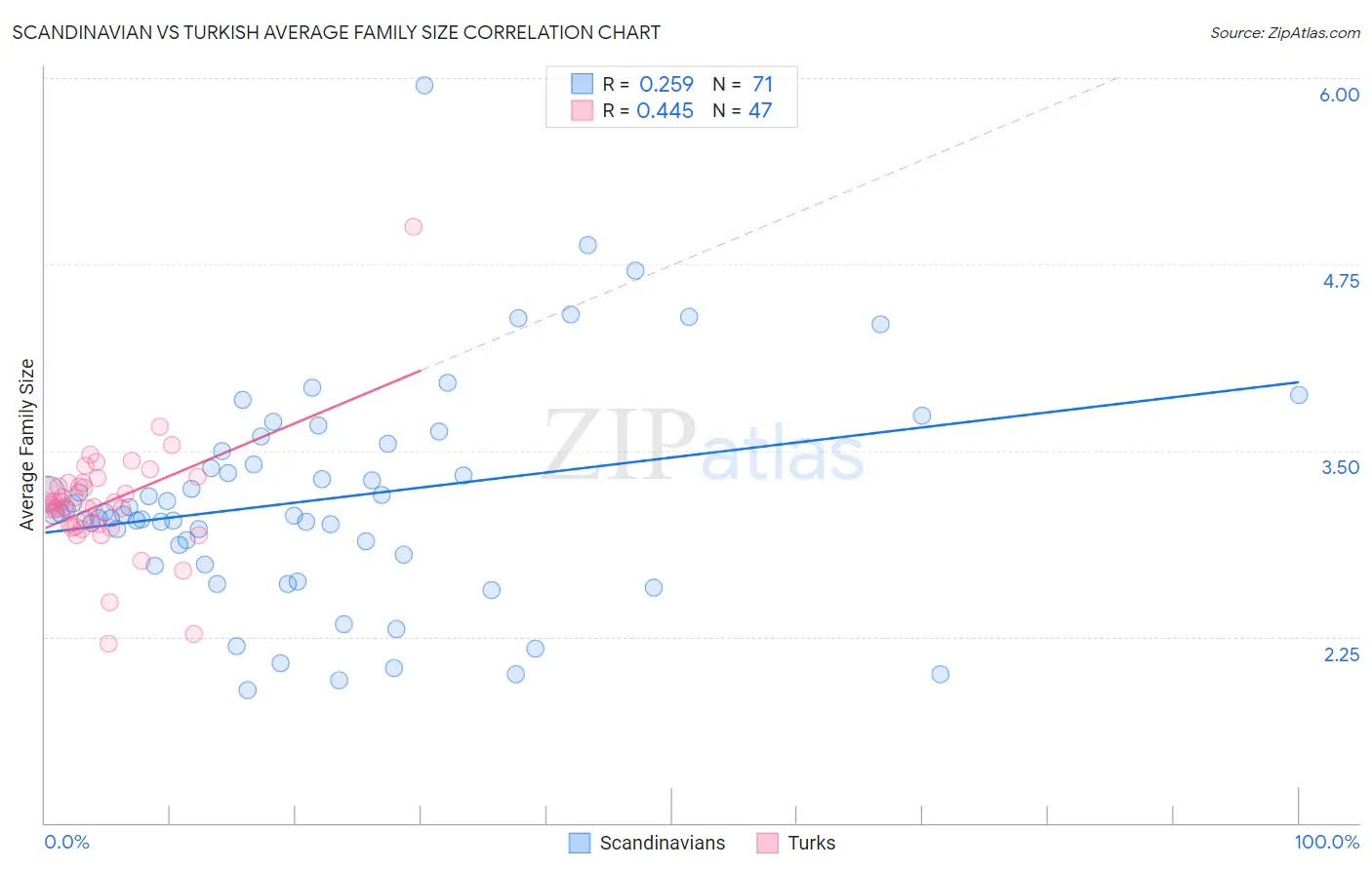 Scandinavian vs Turkish Average Family Size