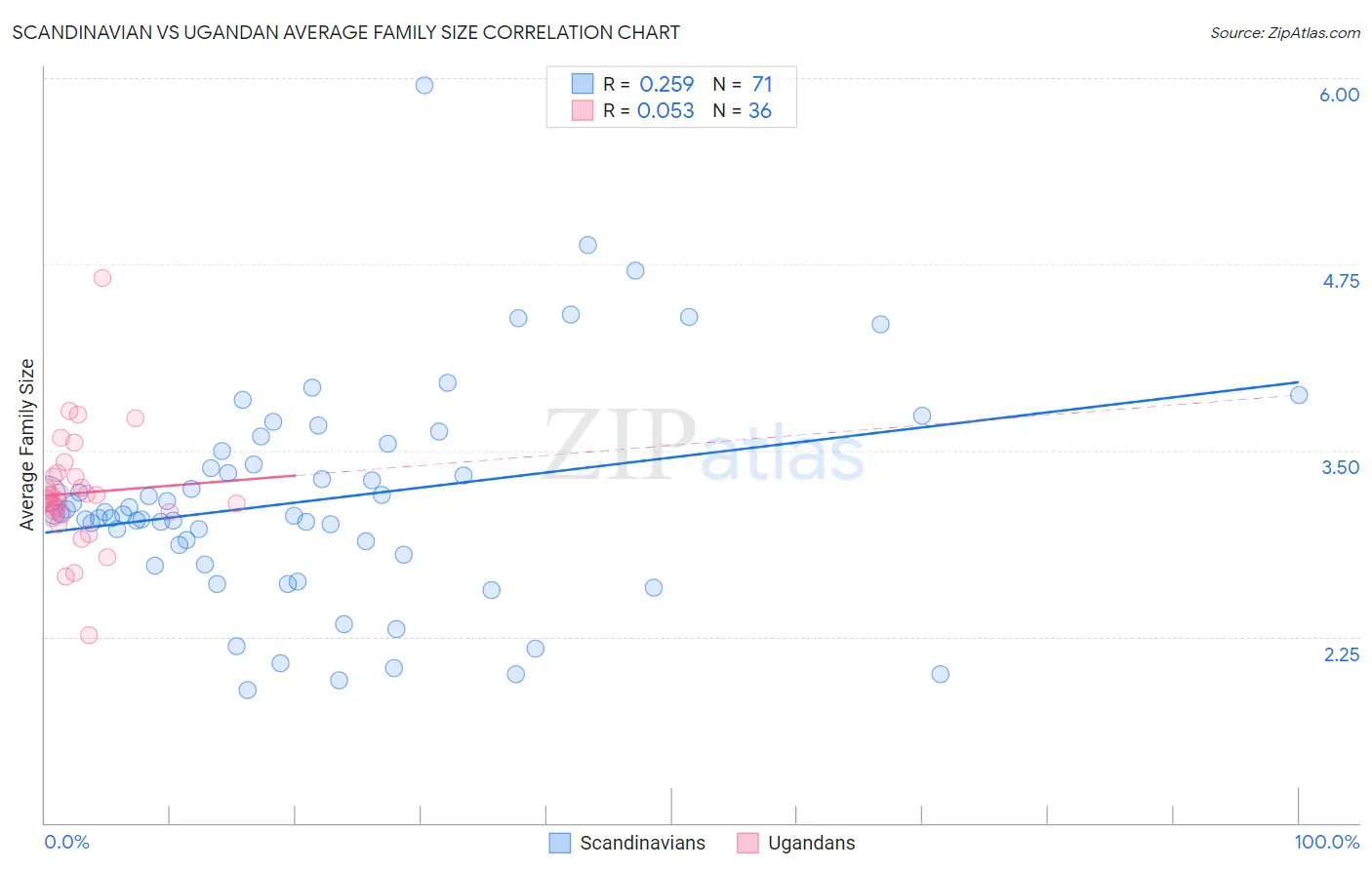Scandinavian vs Ugandan Average Family Size