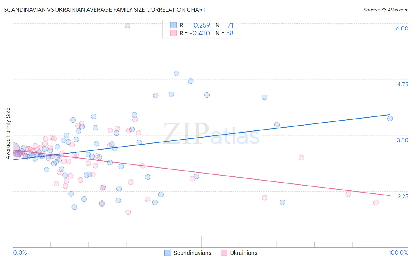 Scandinavian vs Ukrainian Average Family Size
