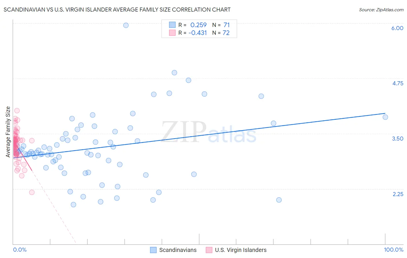 Scandinavian vs U.S. Virgin Islander Average Family Size