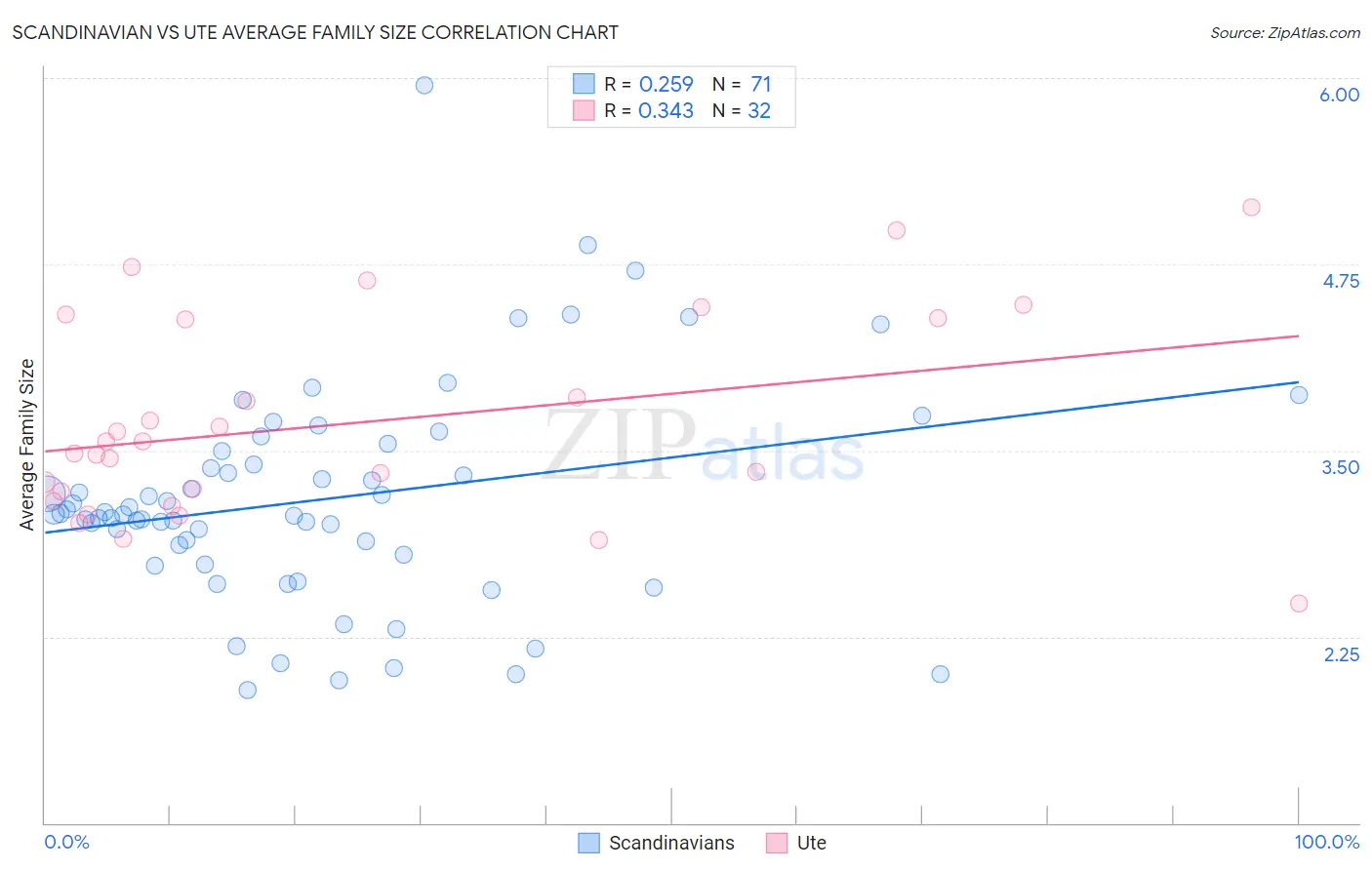 Scandinavian vs Ute Average Family Size
