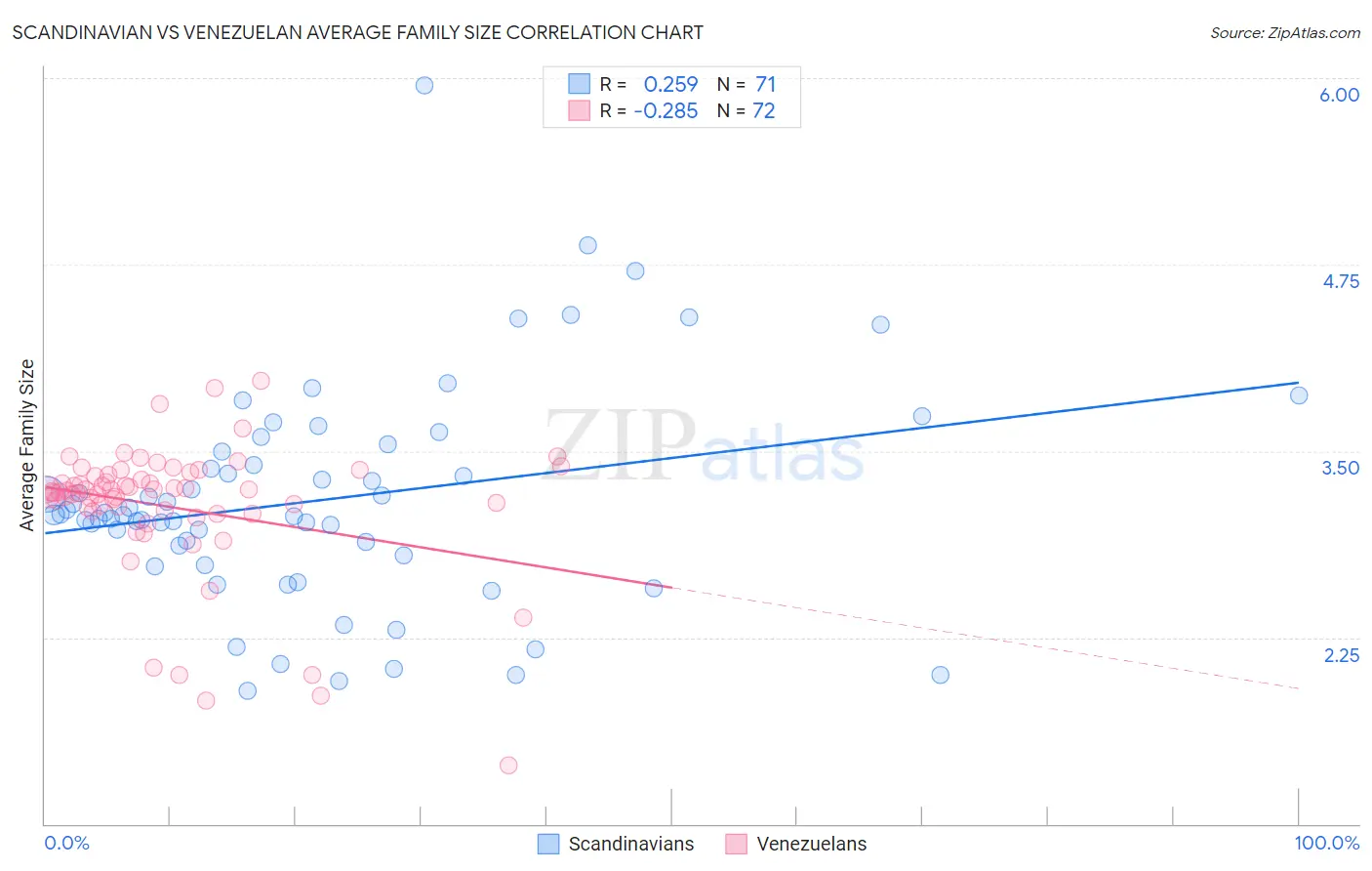 Scandinavian vs Venezuelan Average Family Size