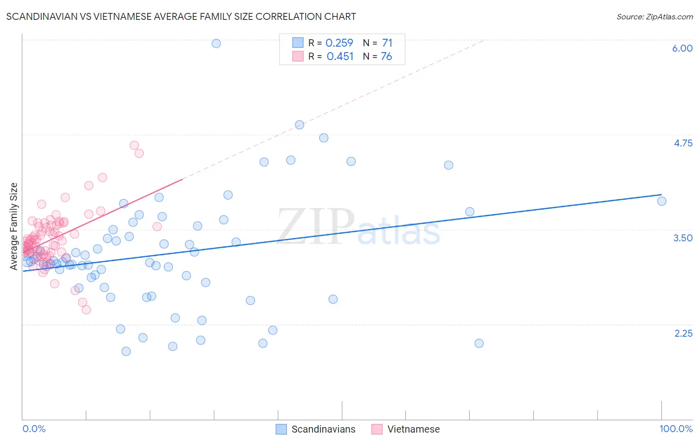 Scandinavian vs Vietnamese Average Family Size