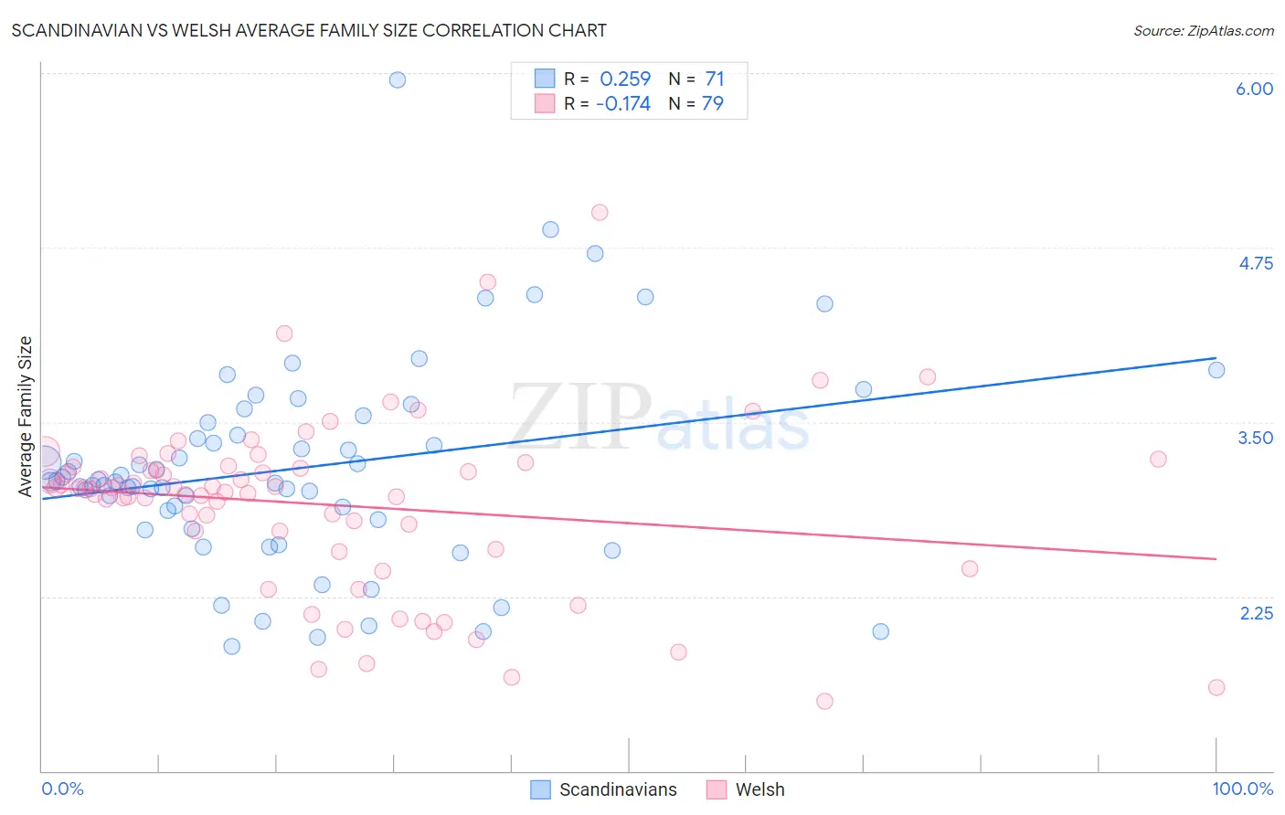 Scandinavian vs Welsh Average Family Size