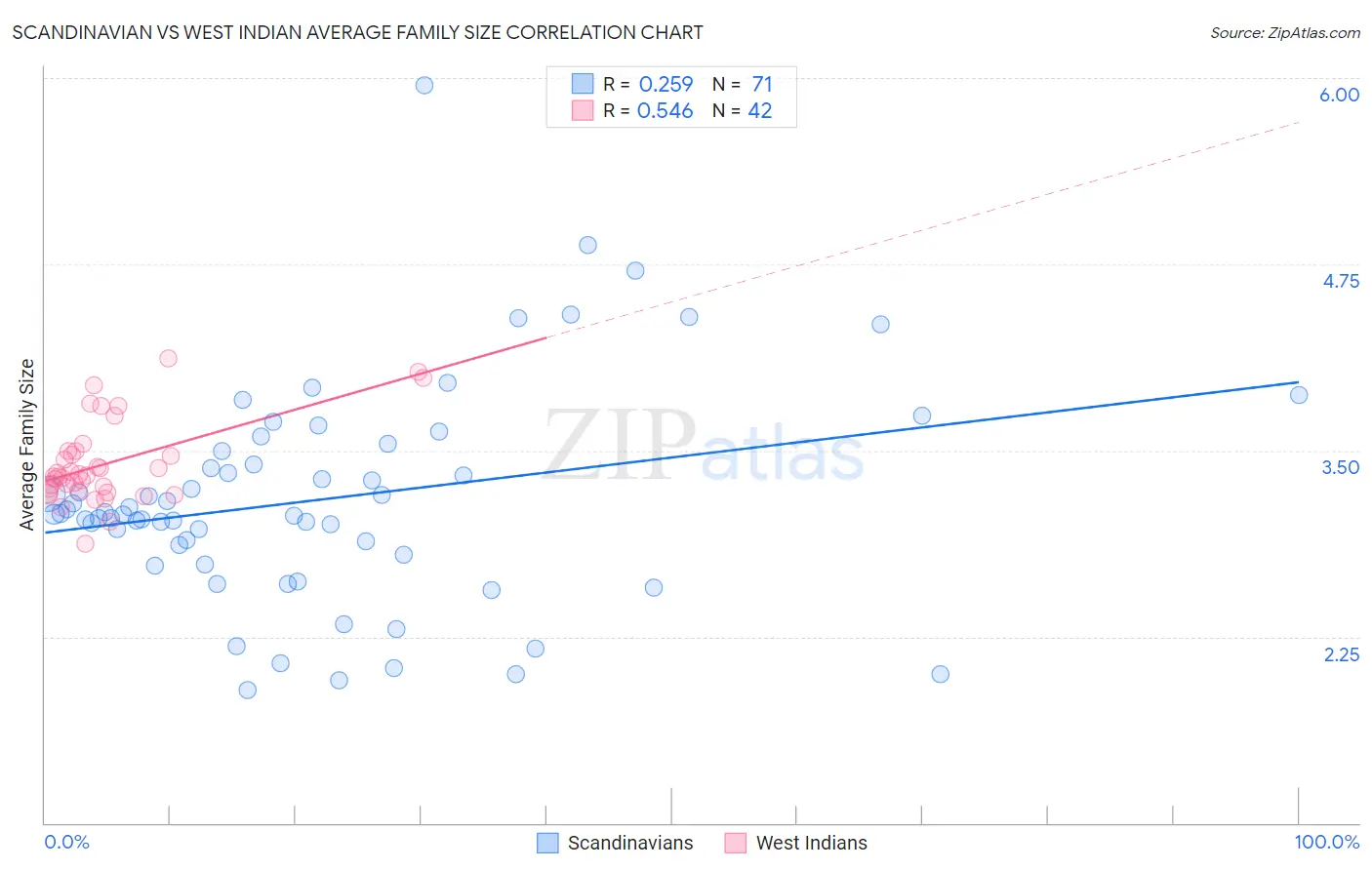 Scandinavian vs West Indian Average Family Size
