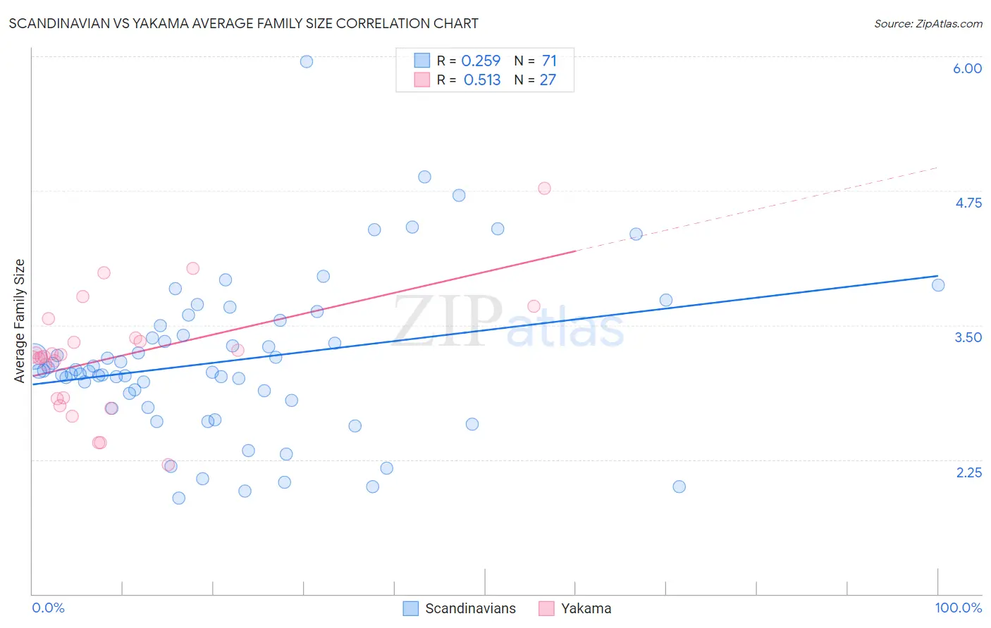 Scandinavian vs Yakama Average Family Size