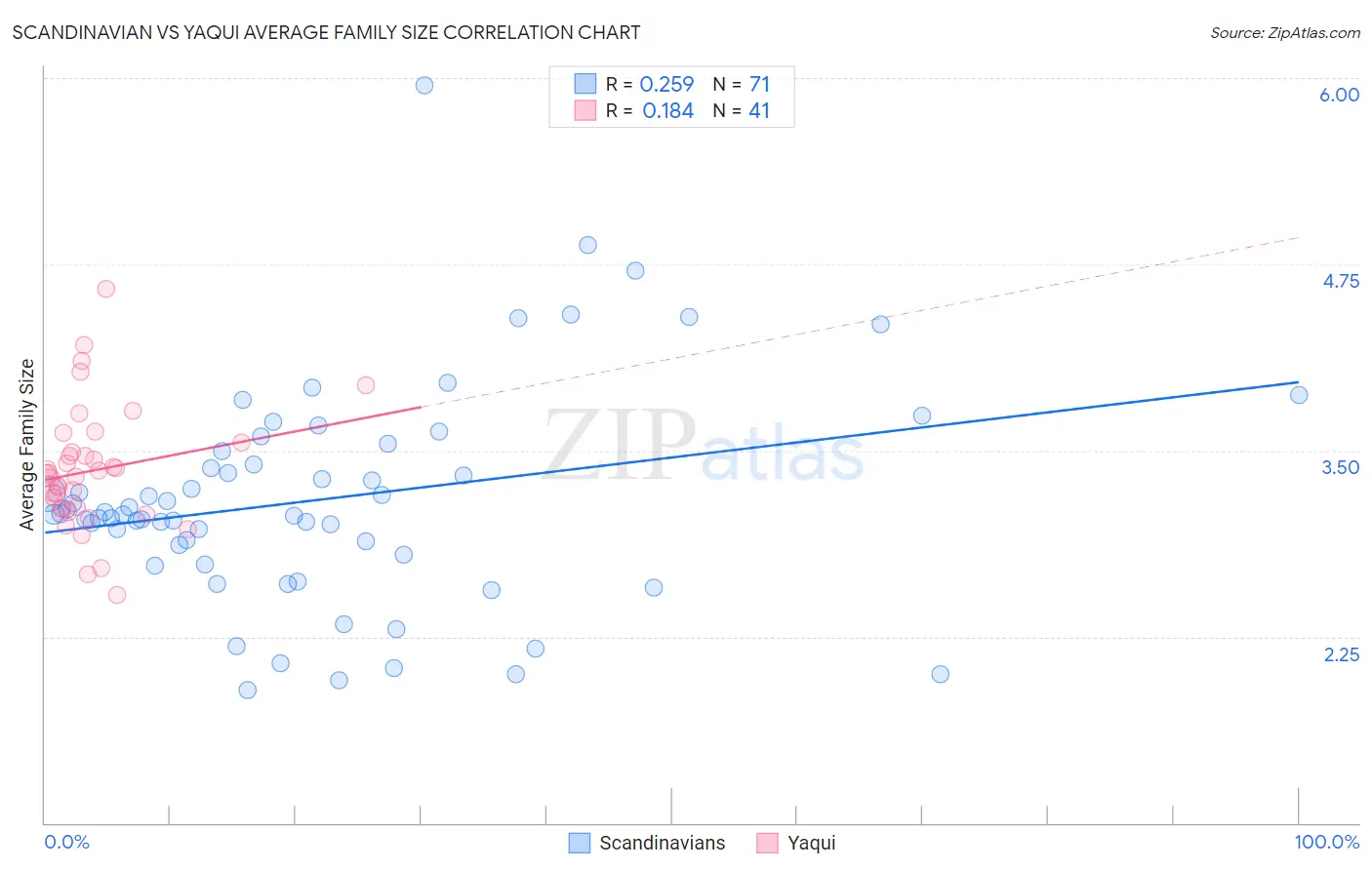 Scandinavian vs Yaqui Average Family Size