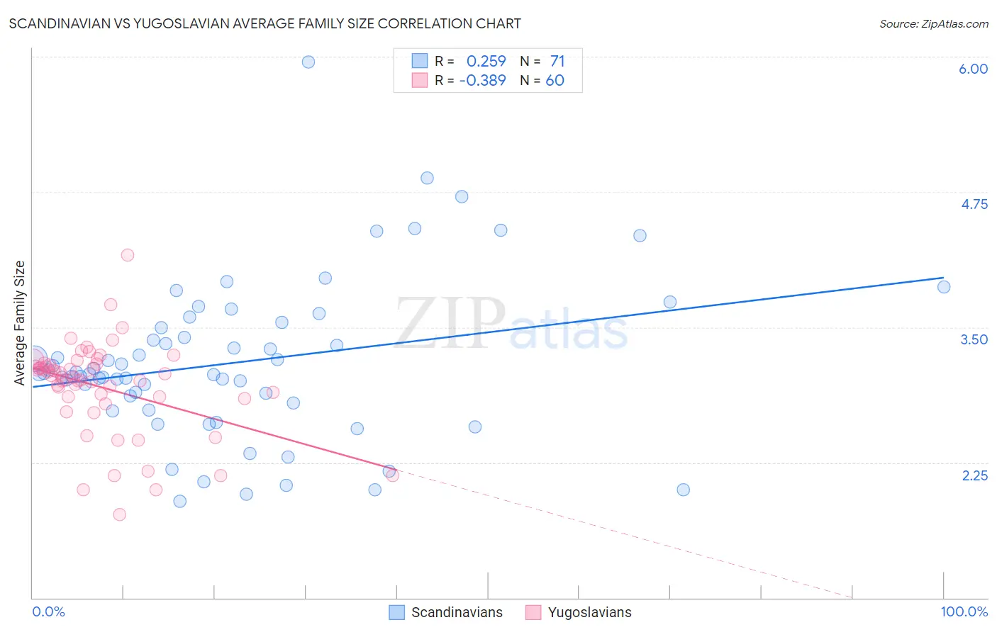 Scandinavian vs Yugoslavian Average Family Size