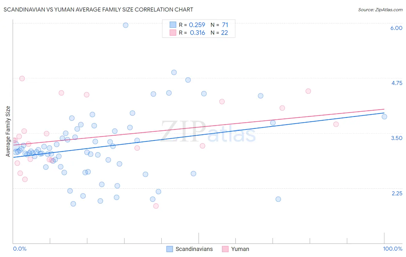 Scandinavian vs Yuman Average Family Size