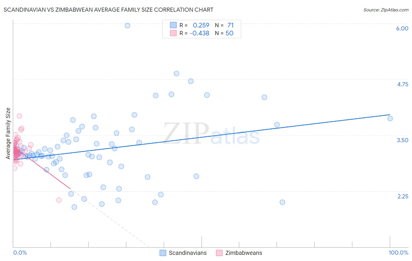 Scandinavian vs Zimbabwean Average Family Size
