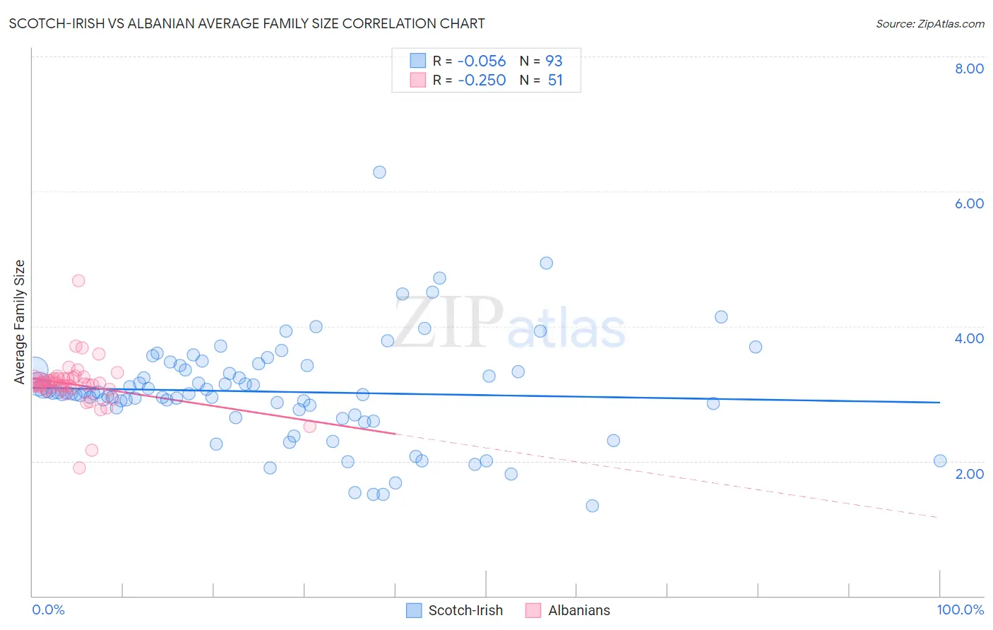 Scotch-Irish vs Albanian Average Family Size