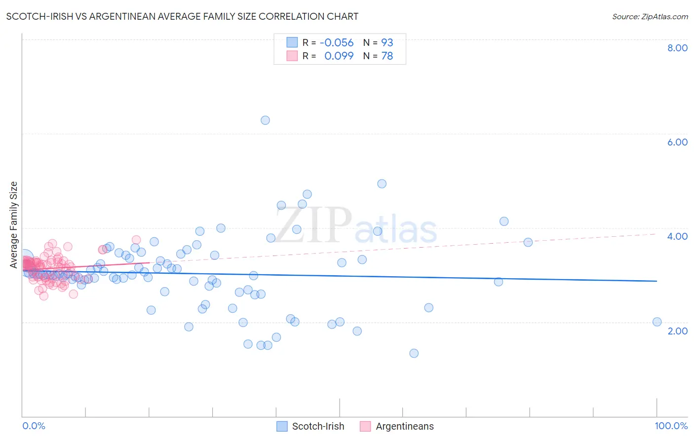 Scotch-Irish vs Argentinean Average Family Size