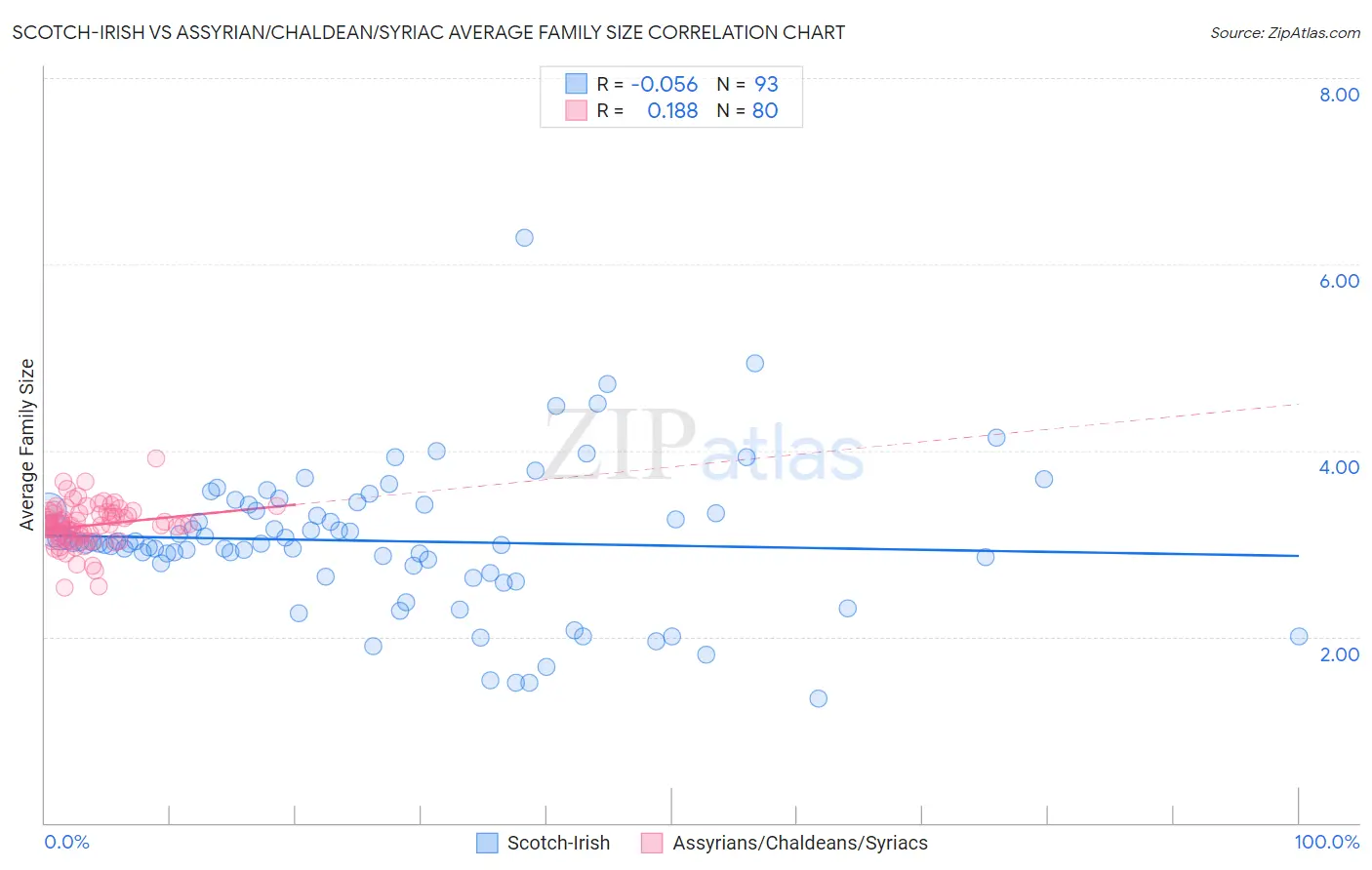 Scotch-Irish vs Assyrian/Chaldean/Syriac Average Family Size
