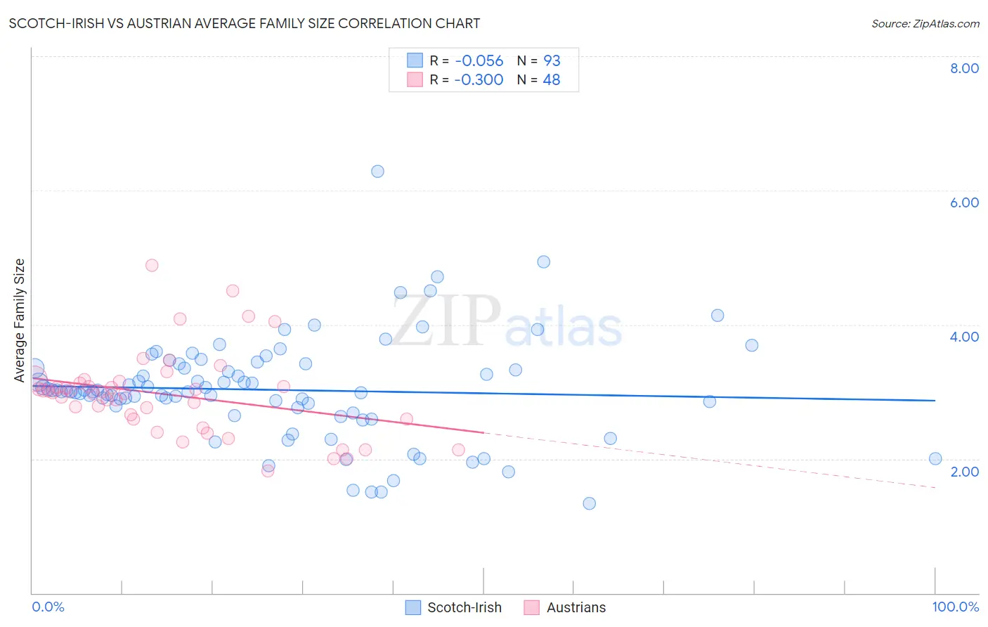 Scotch-Irish vs Austrian Average Family Size