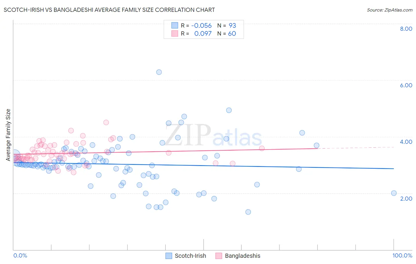 Scotch-Irish vs Bangladeshi Average Family Size