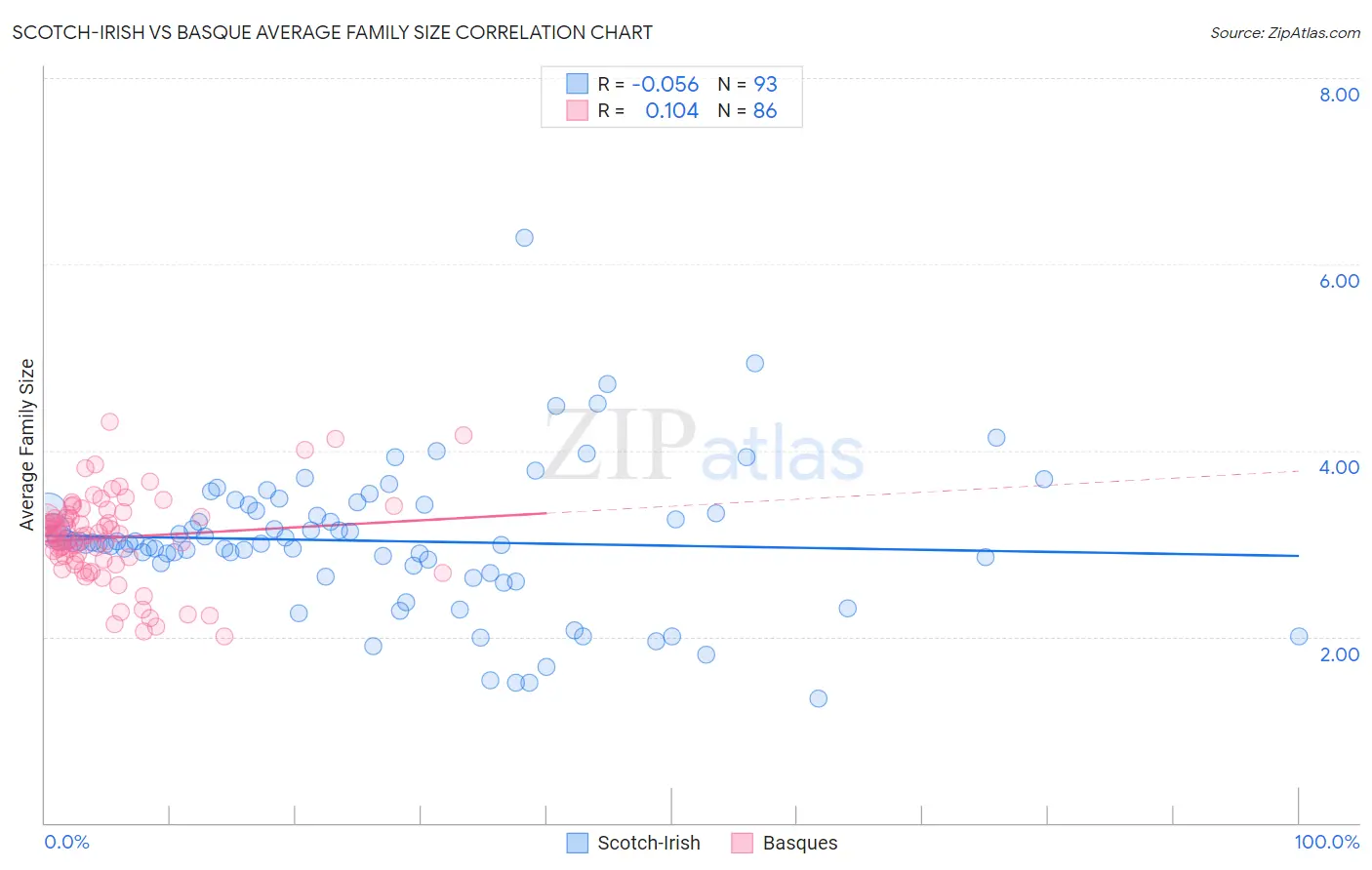Scotch-Irish vs Basque Average Family Size