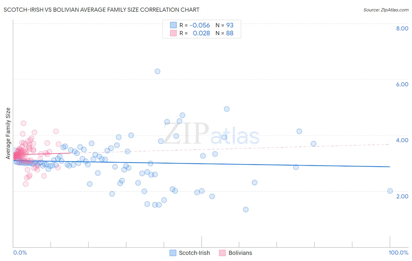 Scotch-Irish vs Bolivian Average Family Size
