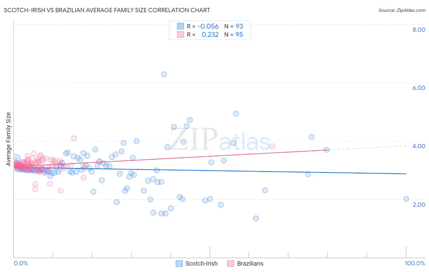 Scotch-Irish vs Brazilian Average Family Size