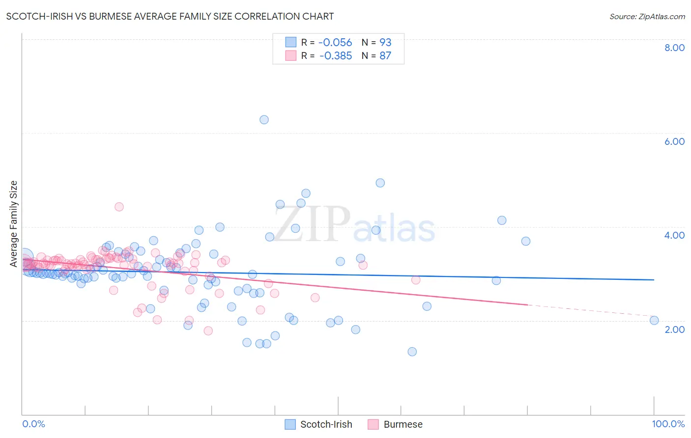 Scotch-Irish vs Burmese Average Family Size