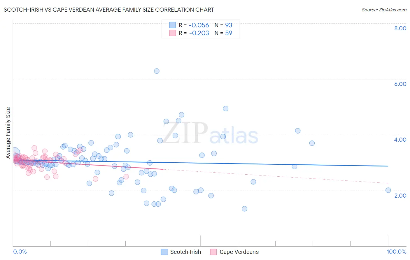 Scotch-Irish vs Cape Verdean Average Family Size