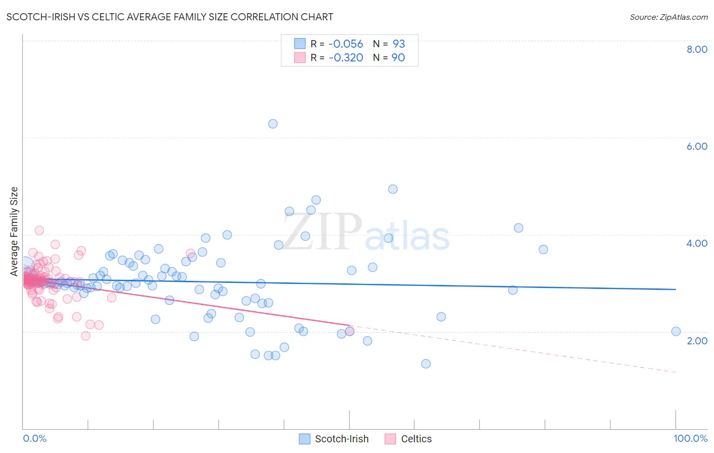 Scotch-Irish vs Celtic Average Family Size