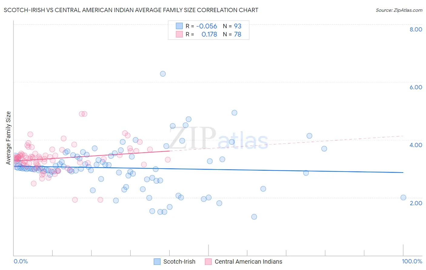 Scotch-Irish vs Central American Indian Average Family Size