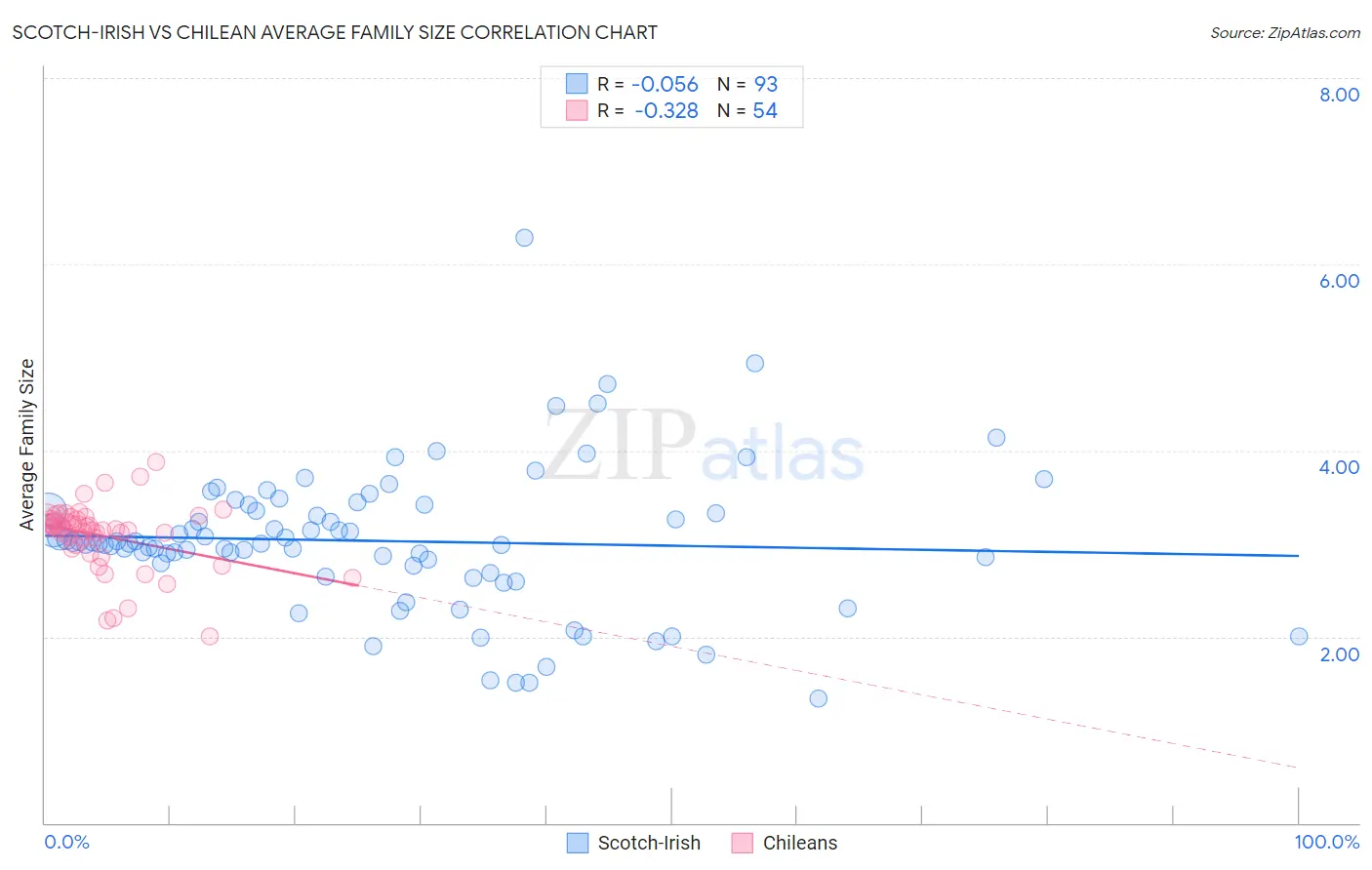 Scotch-Irish vs Chilean Average Family Size