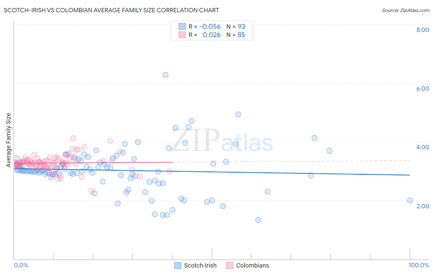 Scotch-Irish vs Colombian Average Family Size