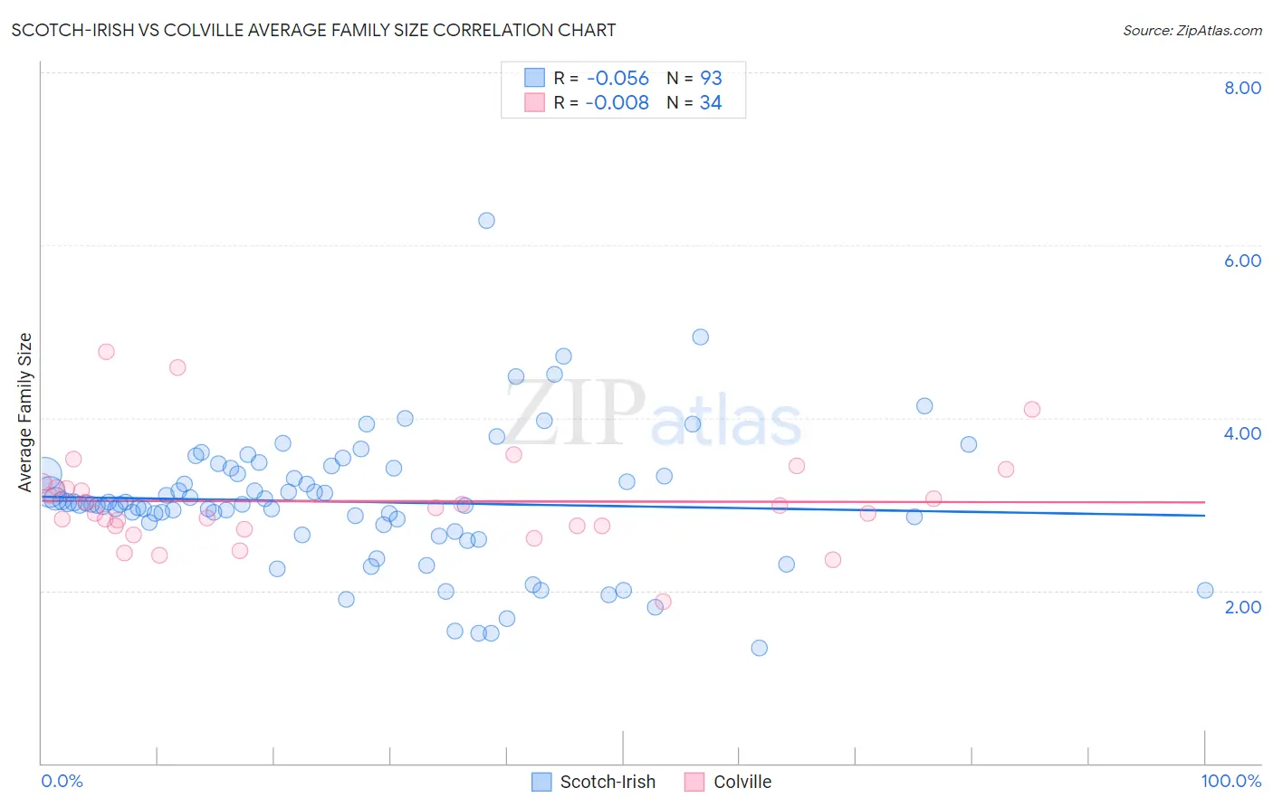 Scotch-Irish vs Colville Average Family Size