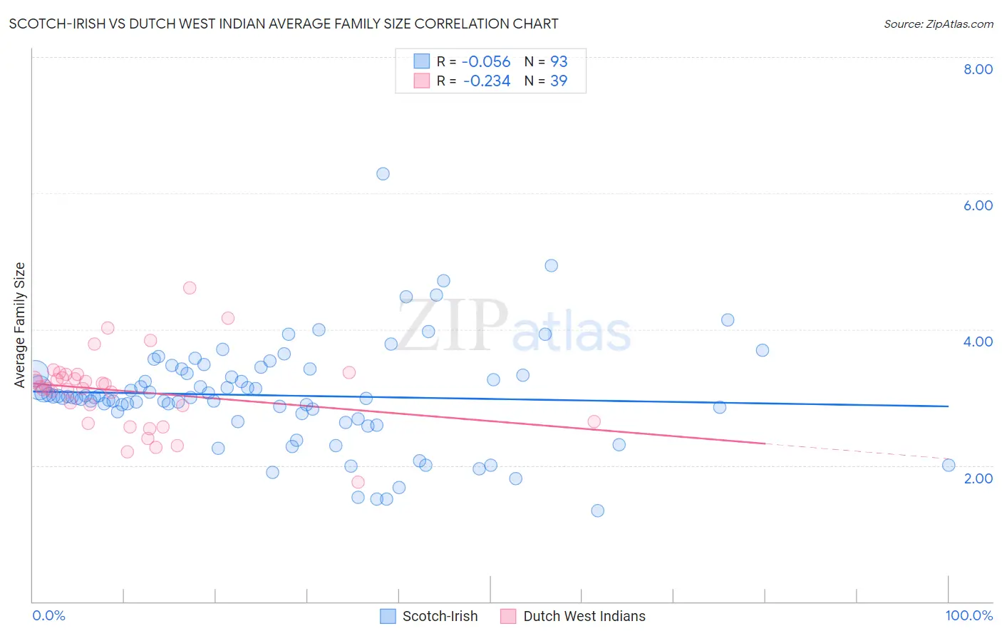 Scotch-Irish vs Dutch West Indian Average Family Size