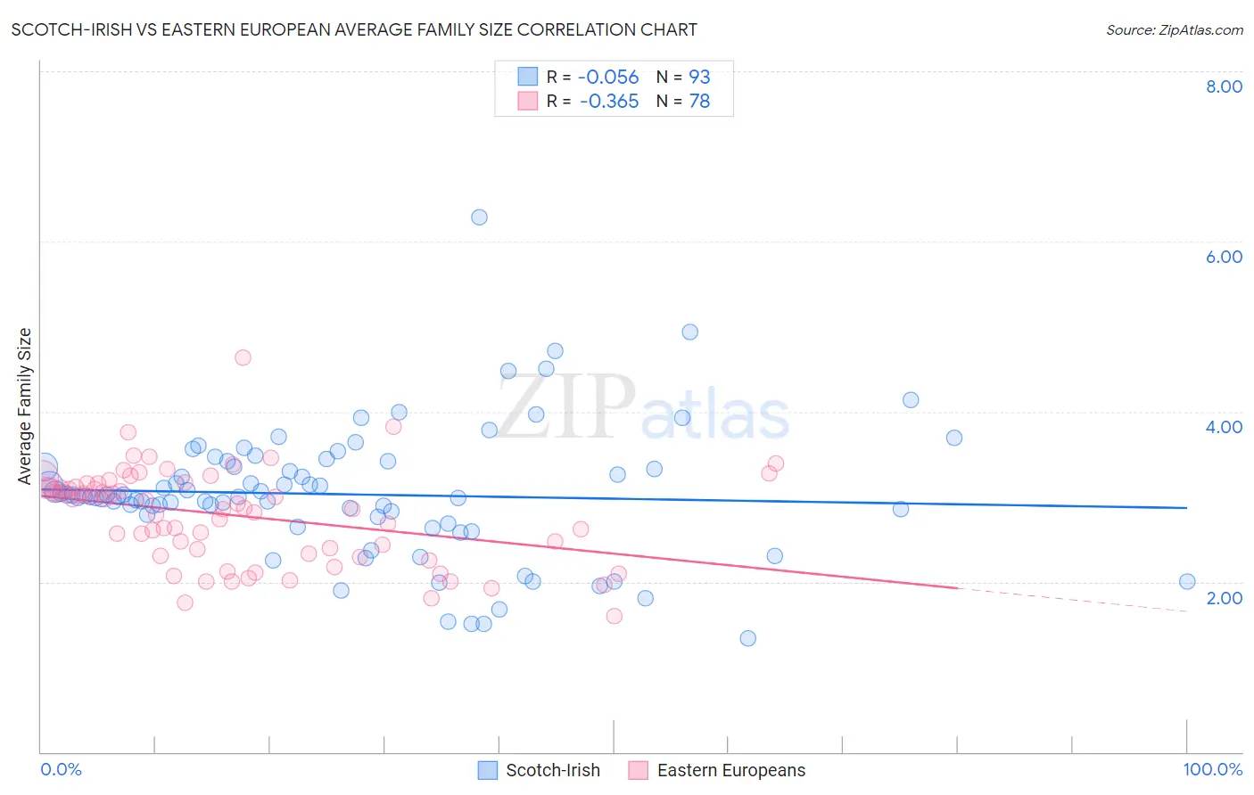 Scotch-Irish vs Eastern European Average Family Size