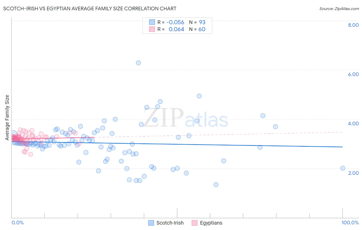 Scotch-Irish vs Egyptian Average Family Size
